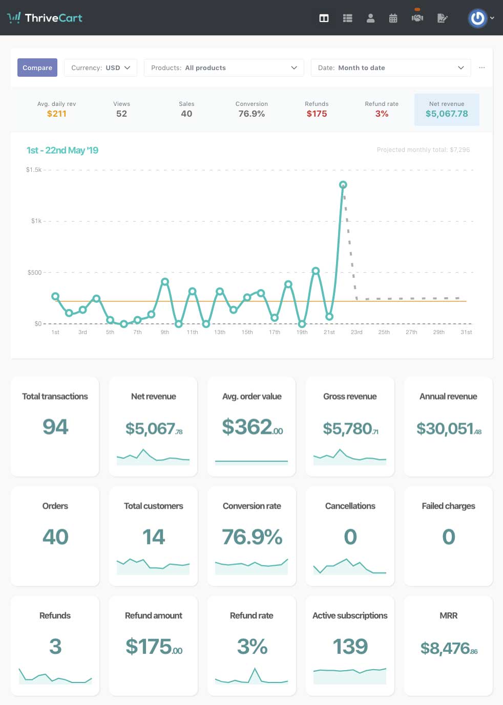 ThriveCart Dashboard & Business Insights