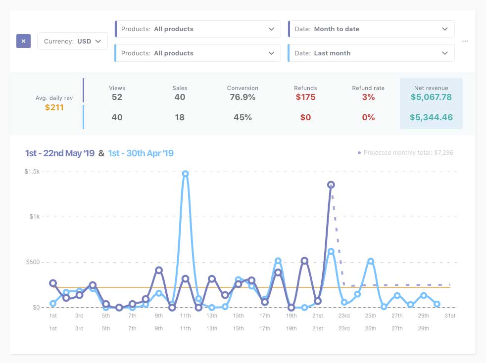 ThriveCart Dashboard & Business Insights